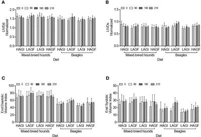Prospective evaluation of echocardiographic parameters and cardiac biomarkers in healthy dogs eating four custom-formulated diets